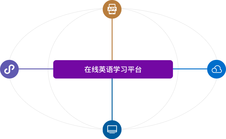 在線英語學(xué)習(xí)平臺(tái)用戶端、管理端